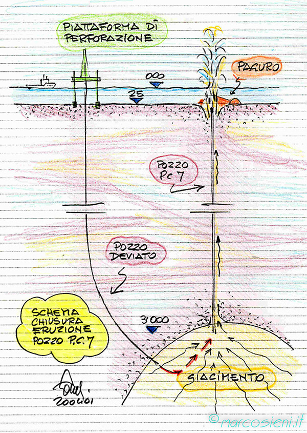 Schema chiusura pozzo